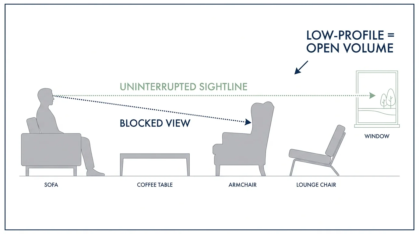 A technical diagram showing how low furniture keeps sightlines open compared to tall, bulky pieces.