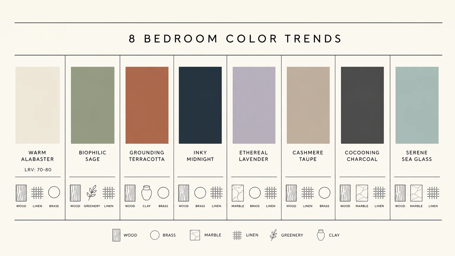 A clean, horizontal design infographic showing eight bedroom paint swatches, labeled with names and design materials.