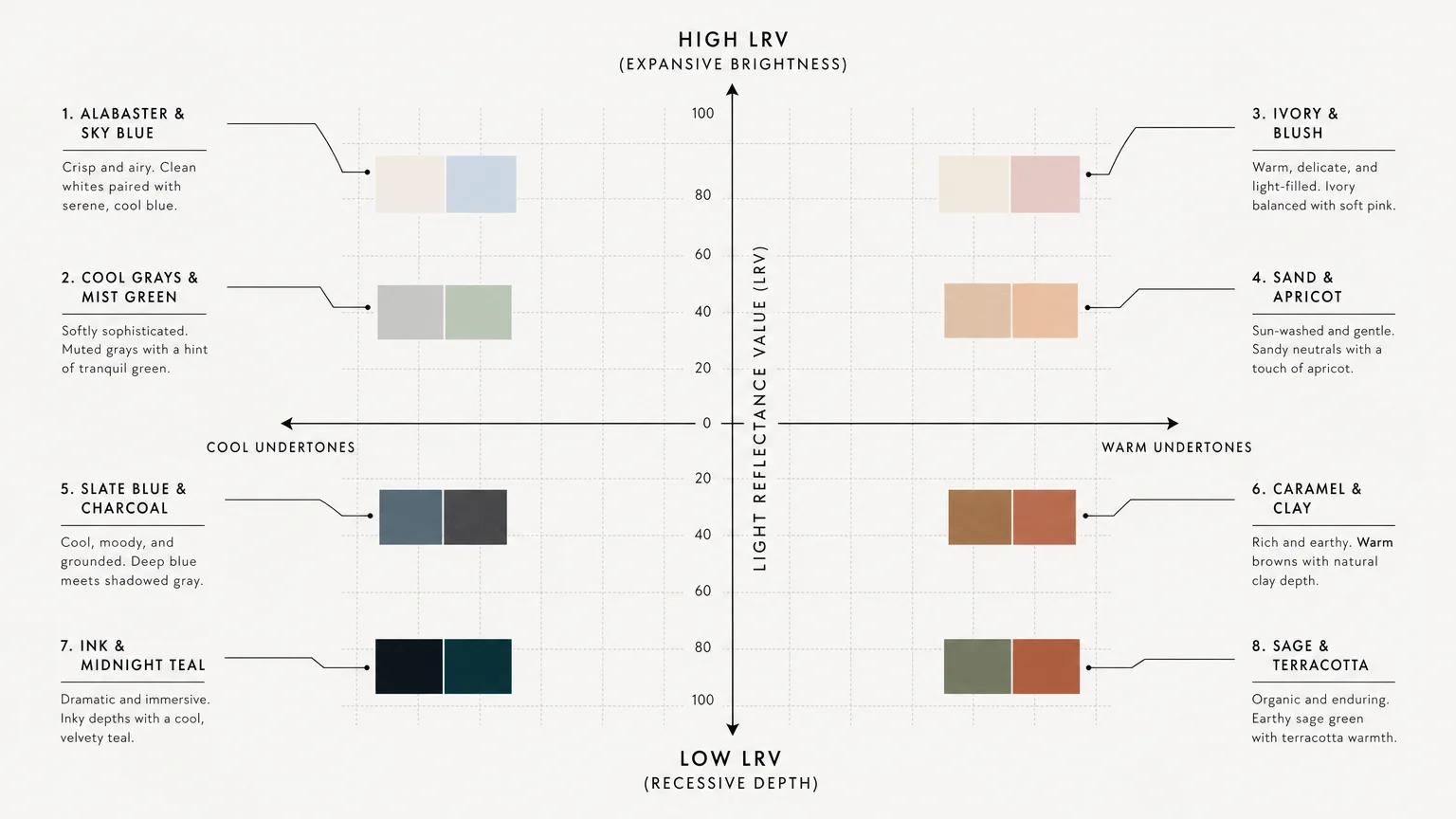 A clean, minimalist 2D graph mapping the 8 color trends across axes of Light Reflectance Value and Color Temperature.