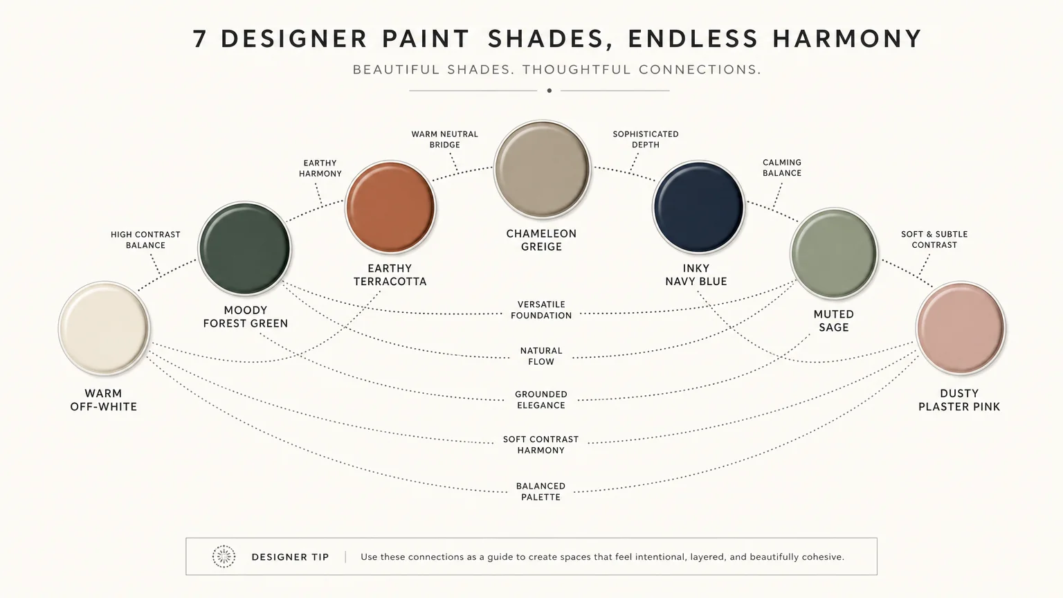 A clean, modern infographic showing color coordination paths and pairings for the seven designer paint shades.