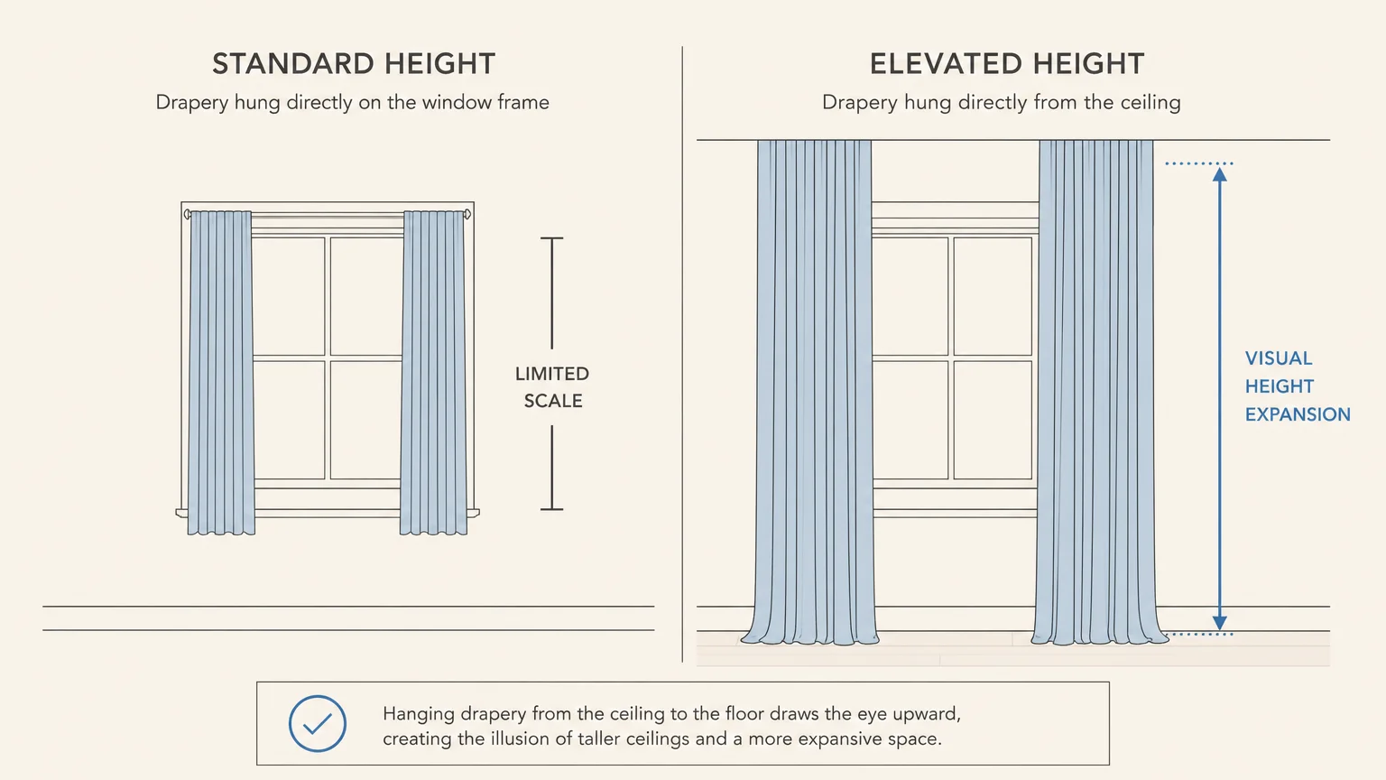 A comparative diagram showing drapery hung at standard height versus drapery hung at ceiling height to maximize visual room height.
