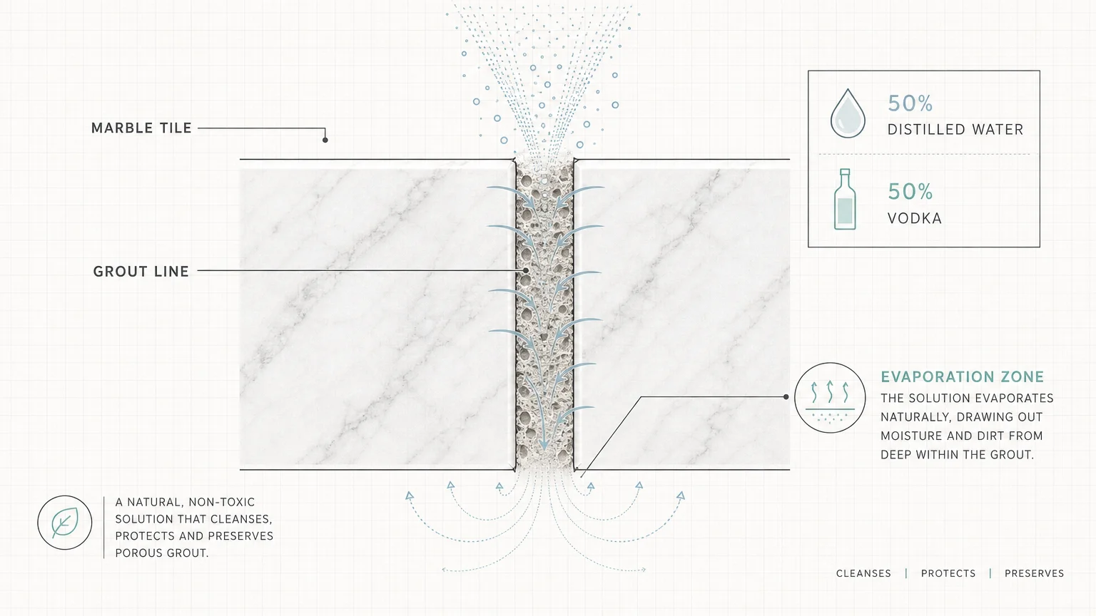 A minimalist architectural diagram showing a 50% vodka and 50% water solution penetrating a tile grout line on a clean white grid.
