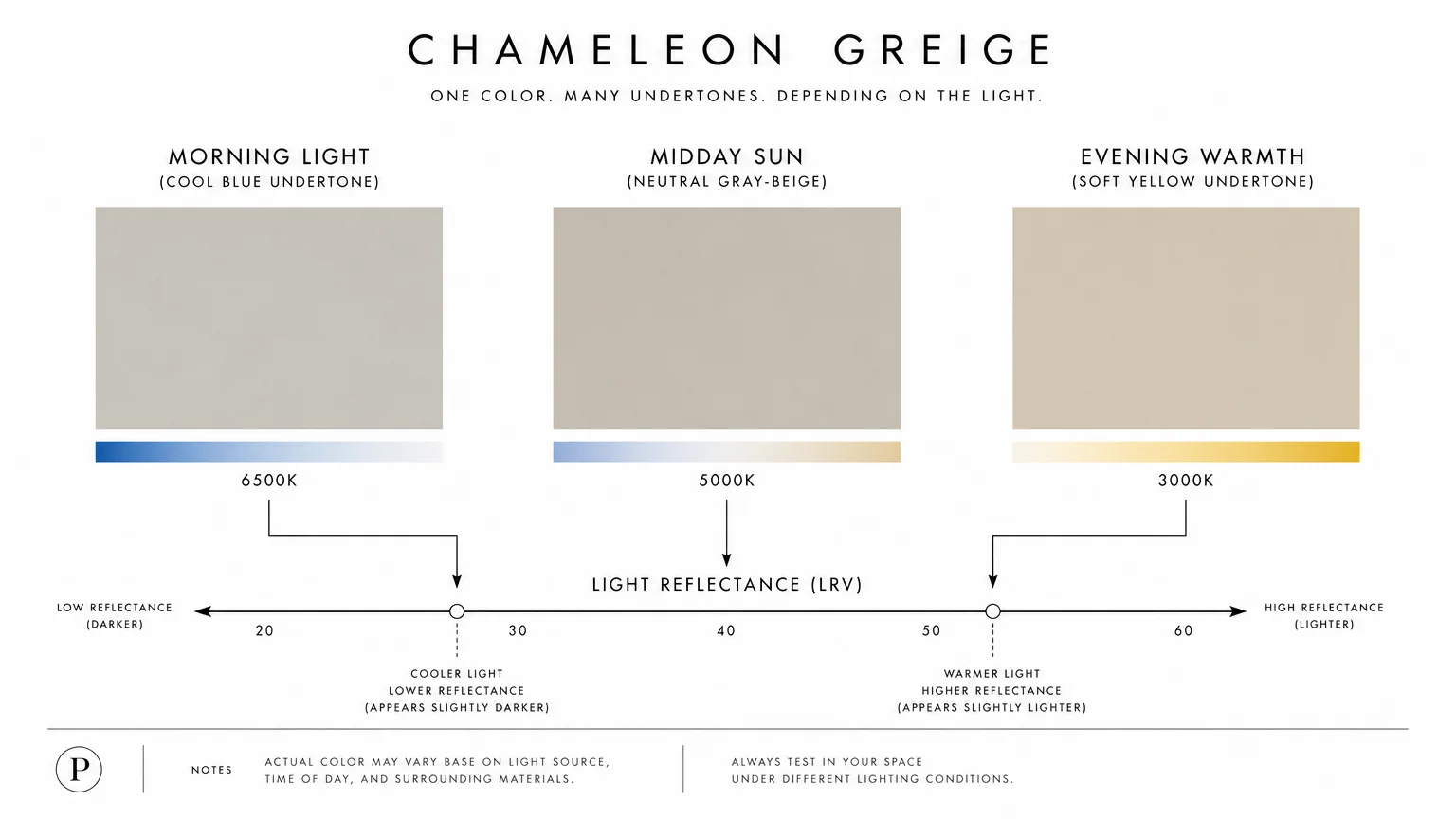 A minimalist diagram illustrating how chameleon greige paint shifts in tone from cool morning light to warm evening light.