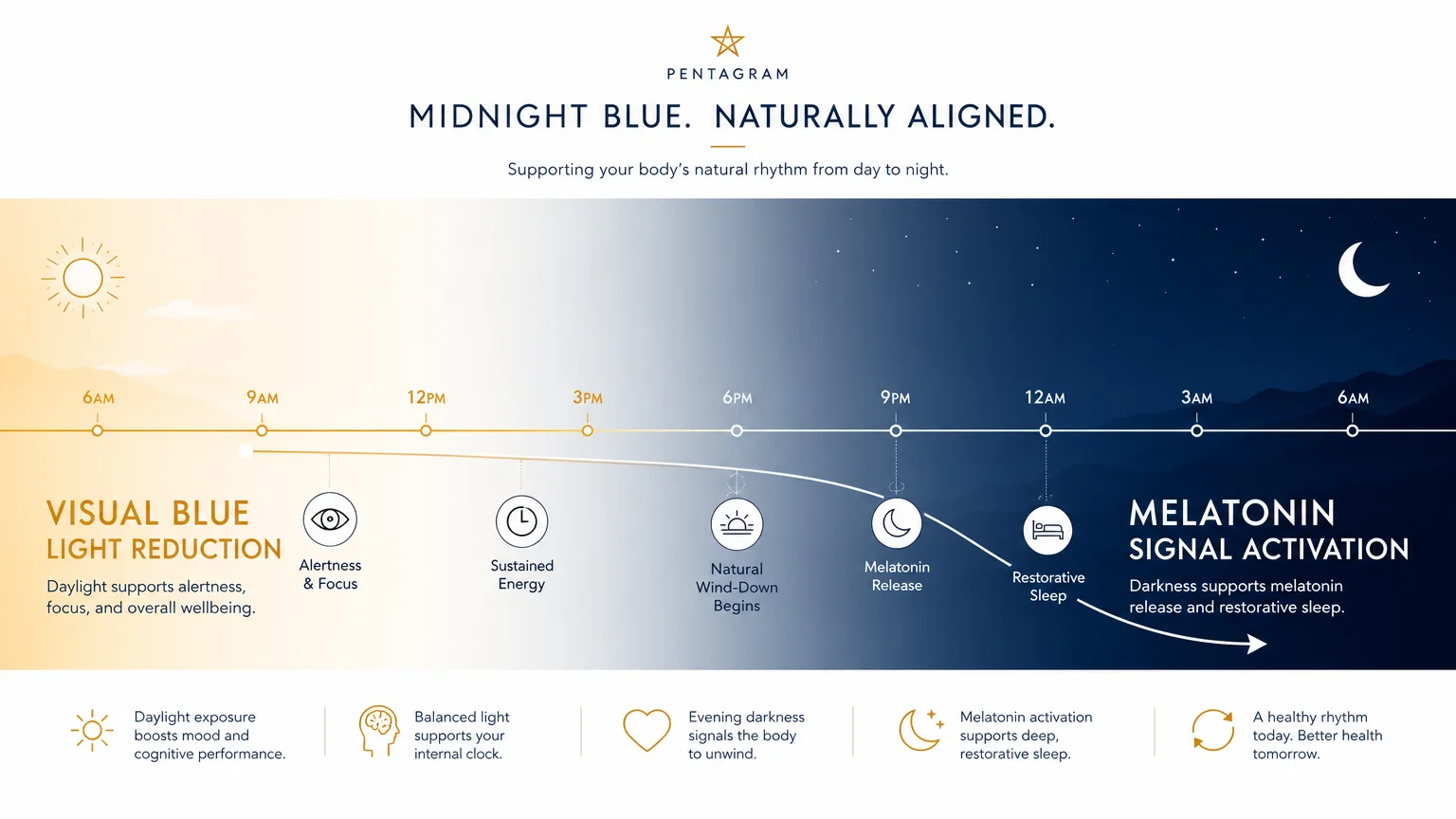 A minimalist horizontal diagram showing a color transition from warm daylight to deep midnight blue, labeled for circadian support.