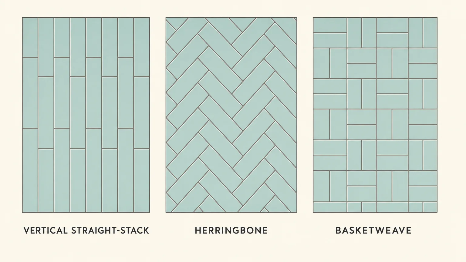 A technical diagram comparing three subway tile layouts: vertical straight-stack, herringbone, and basketweave.