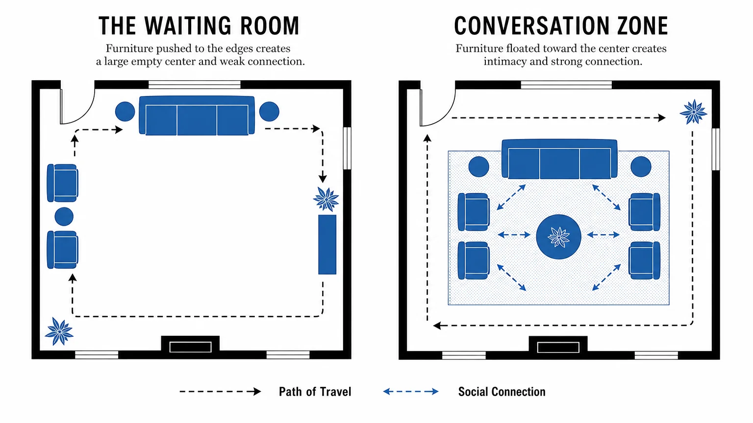 A top-down floor plan comparison showing furniture pushed against walls versus furniture floated in the center.