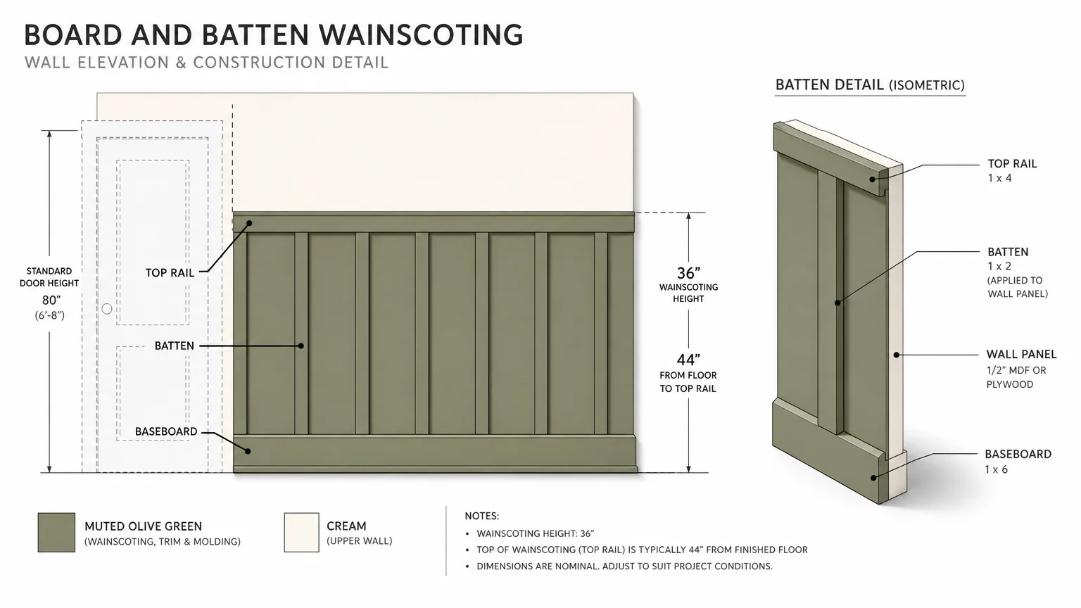 An architectural diagram of board and batten wainscoting with labels for the rail, batten, and baseboard.