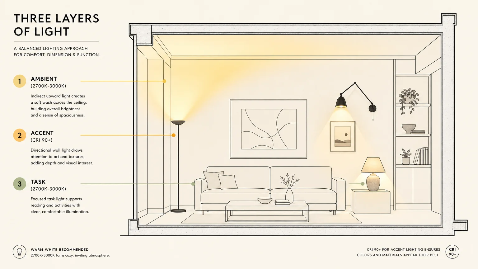 An architectural diagram showing layered lighting with labels for ambient, accent, and task light sources.
