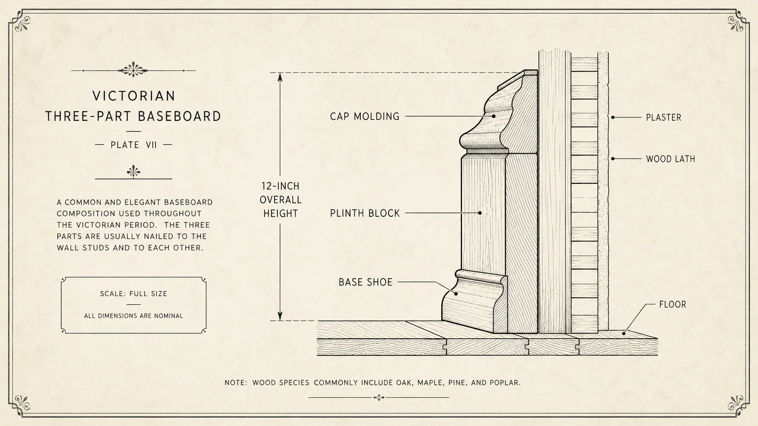 An architectural line-art diagram showing a cross-section of a Victorian three-part baseboard with technical labels.
