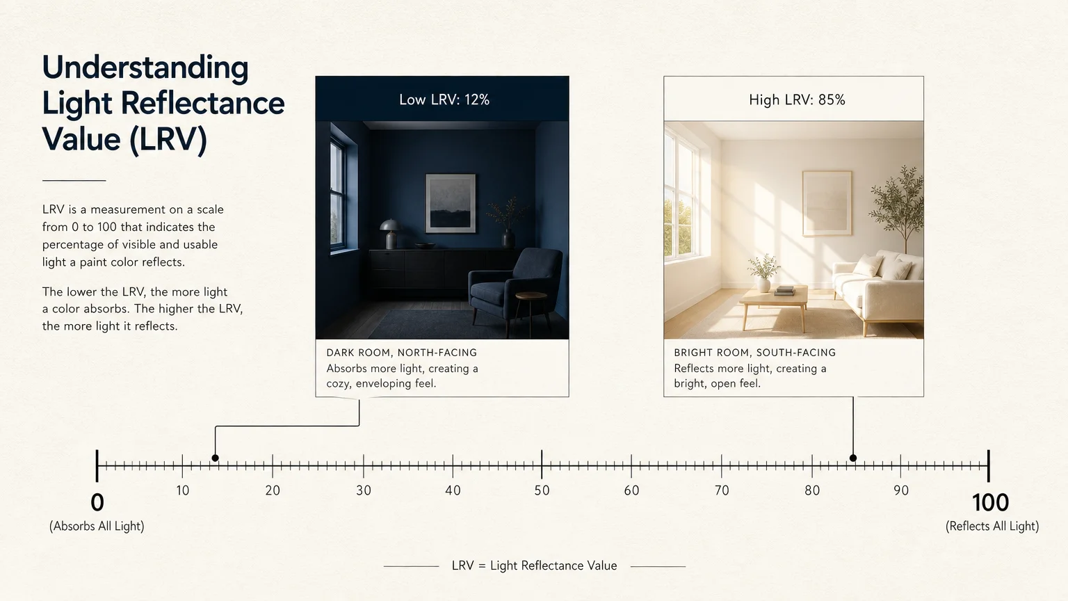 An editorial diagram explaining the Light Reflectance Value scale, comparing a 12 percent low LRV navy and an 85 percent high LRV white.