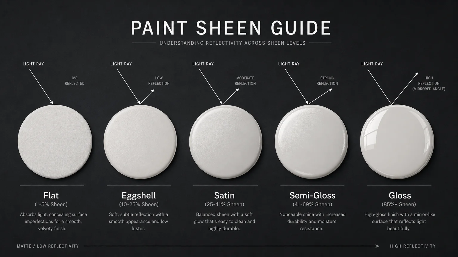 An infographic diagram comparing five paint sheens from Flat to Gloss, showing reflectivity percentages and light ray angles.