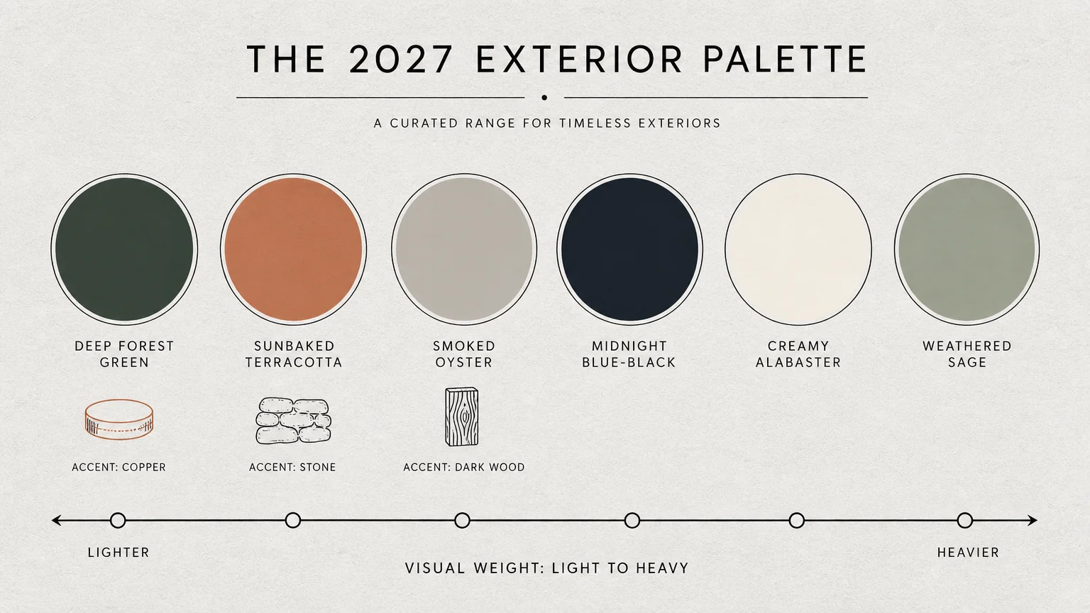 An infographic showing the six 2027 paint trends as color circles with labels and suggested material accents.