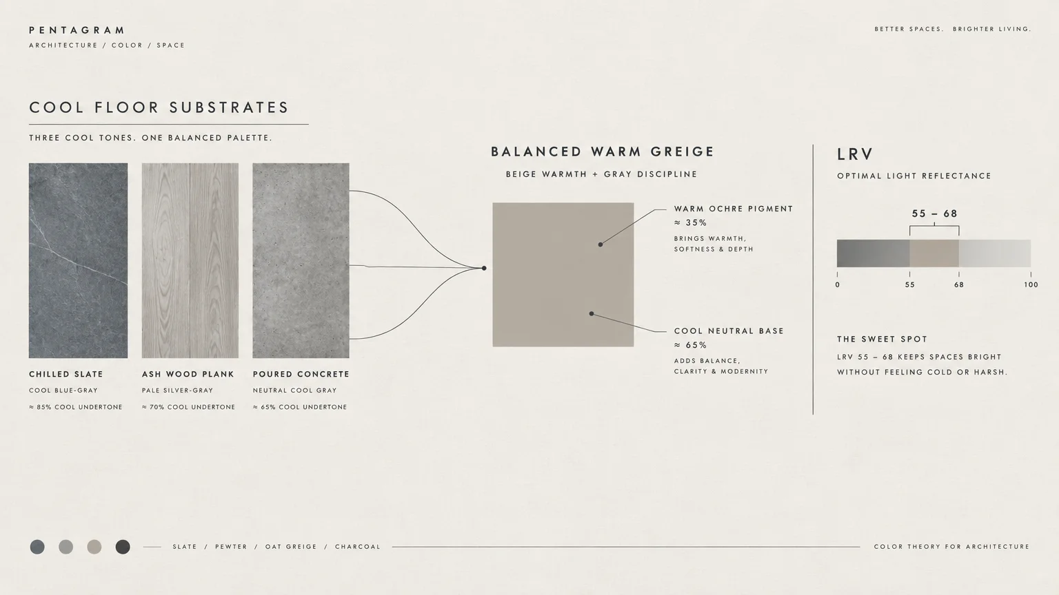 Diagram showing cool floor substrates linking to a warm greige paint swatch with an LRV chart.