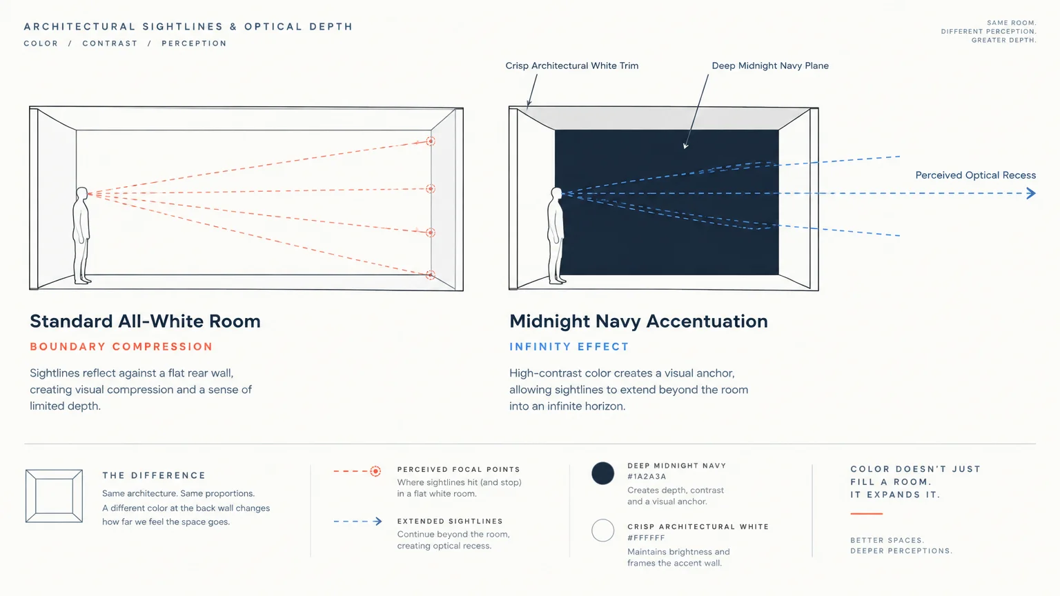Diagram comparing sightlines in an all-white room versus a room with a deep midnight navy accent wall creating optical depth.