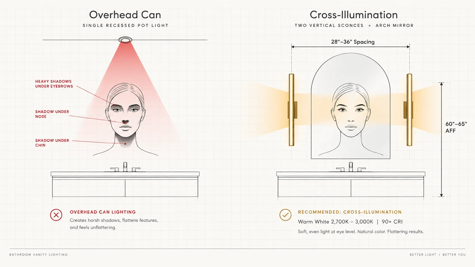 Diagram contrasting harsh shadows from an overhead can light with balanced cross-illumination from two vanity wall sconces.