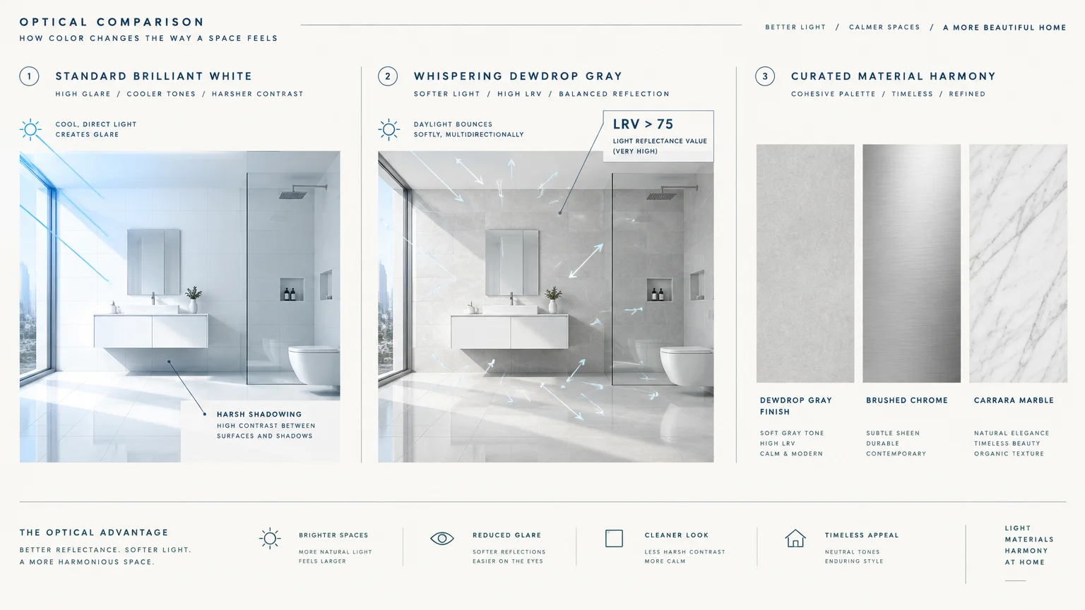 Infographic comparing standard brilliant white and dewdrop gray bathroom lighting, alongside three material swatches.