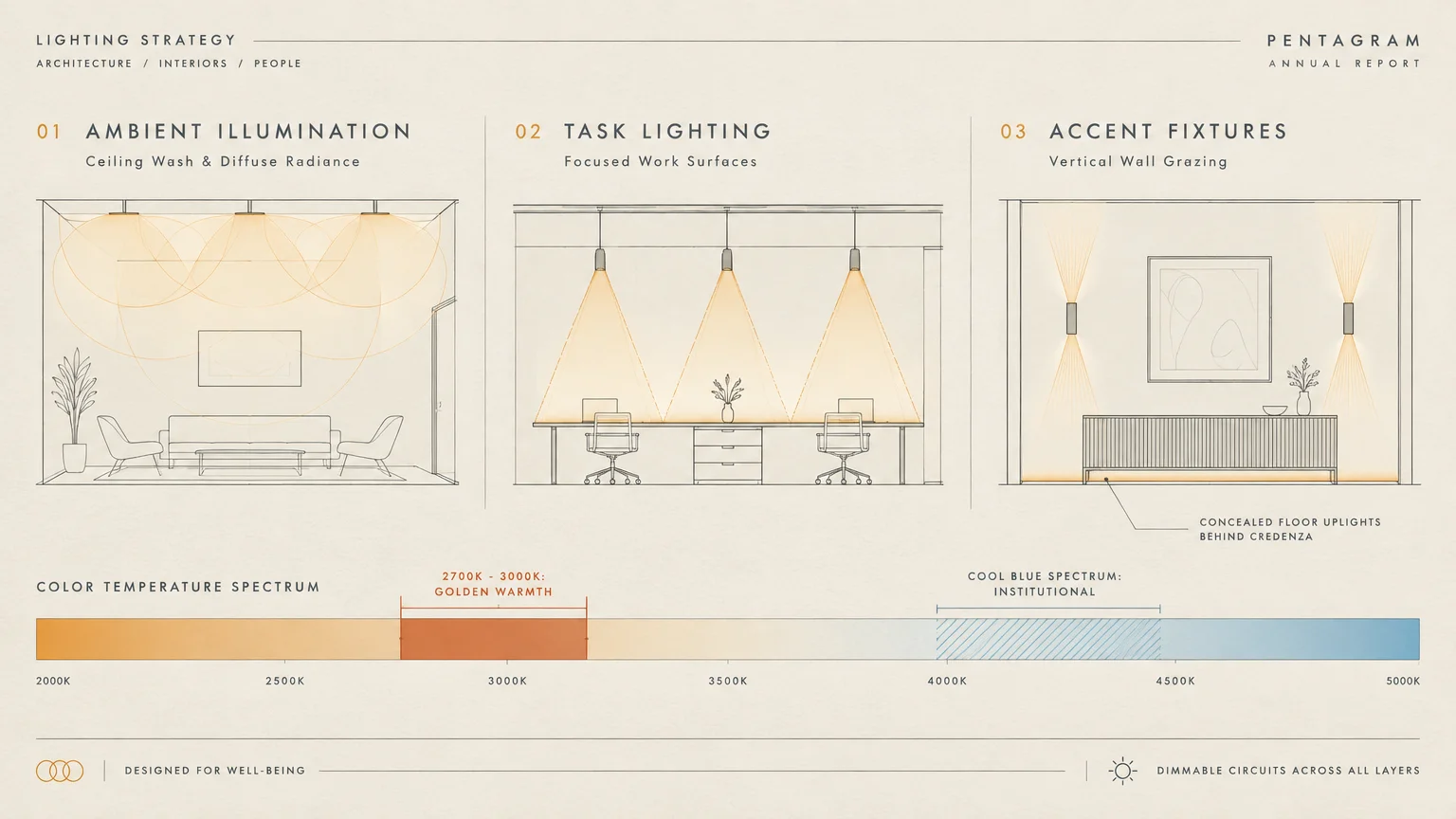 Diagram illustrating ambient, task, and accent lighting layouts with a color temperature spectrum bar below.