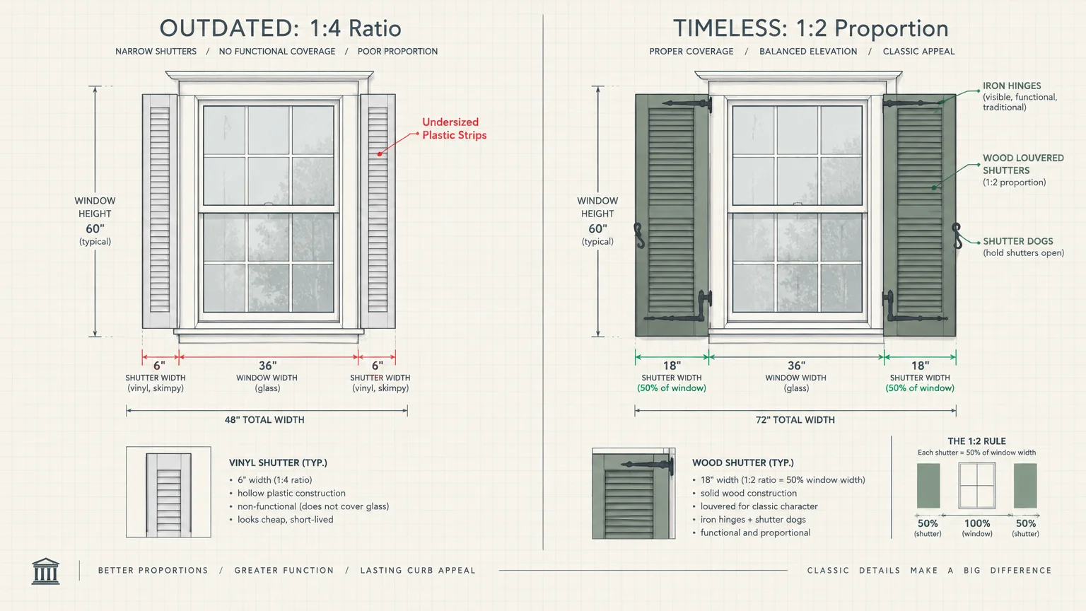 Diagram contrasting an outdated 1:4 shutter ratio with a timeless 1:2 window proportion diagram and specifications.