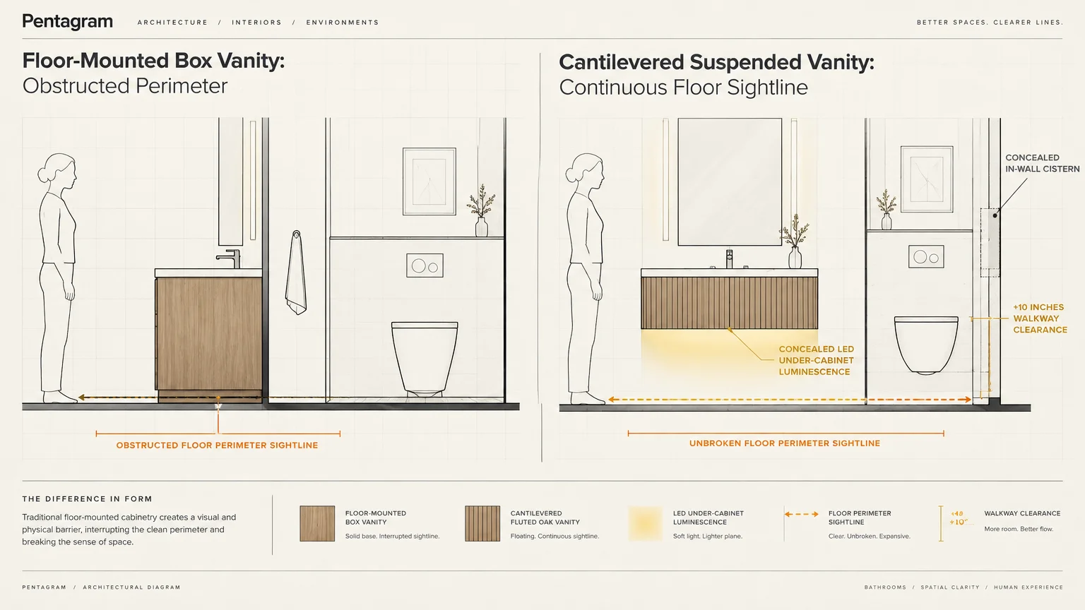 Architectural diagram comparing floor-mounted box vanity with obstructed perimeter against cantilevered suspended vanity.