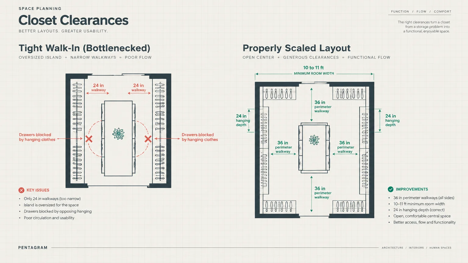 Floor plan diagram comparing a tight walk-in closet with 24-inch walkways to a properly scaled layout with 36-inch clearances.