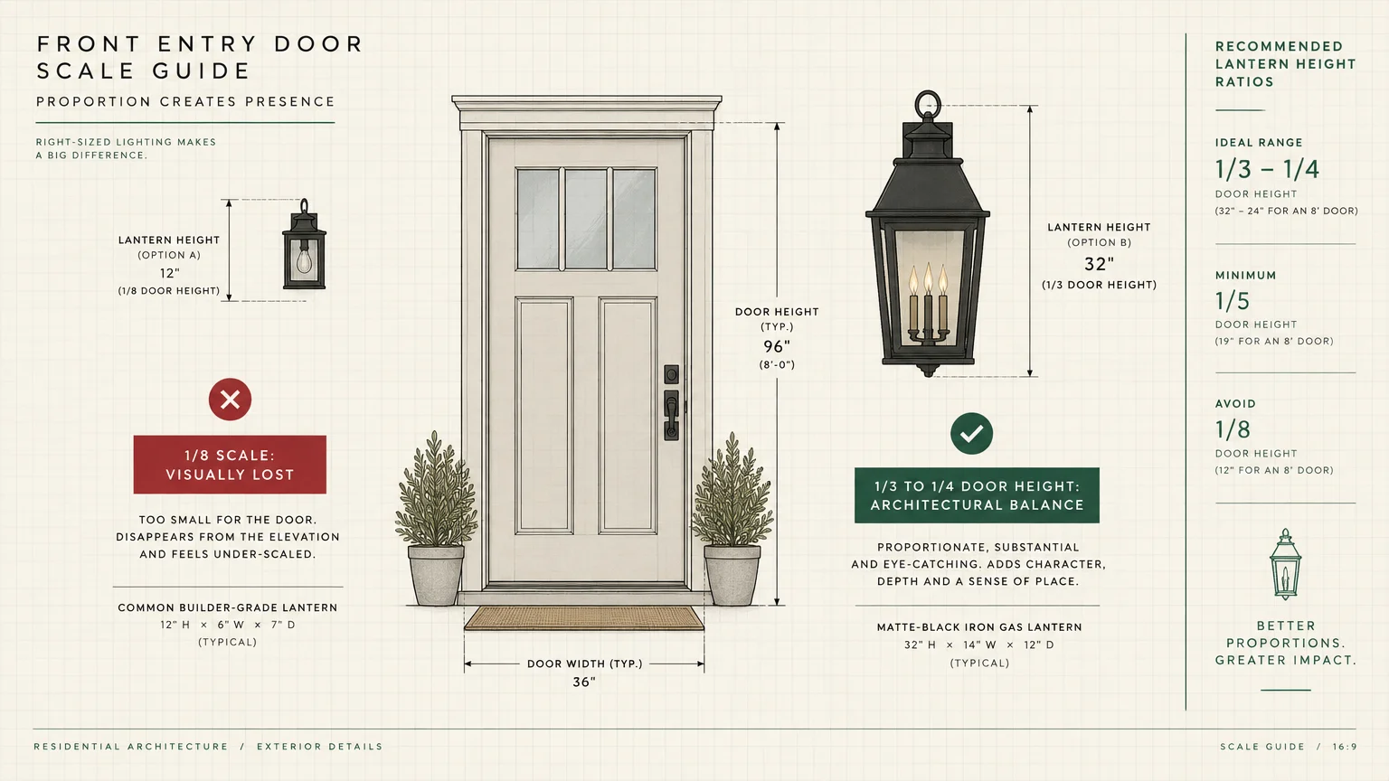 Architectural diagram comparing an undersized 12-inch lantern to a balanced 32-inch lantern beside an 8-foot front door.
