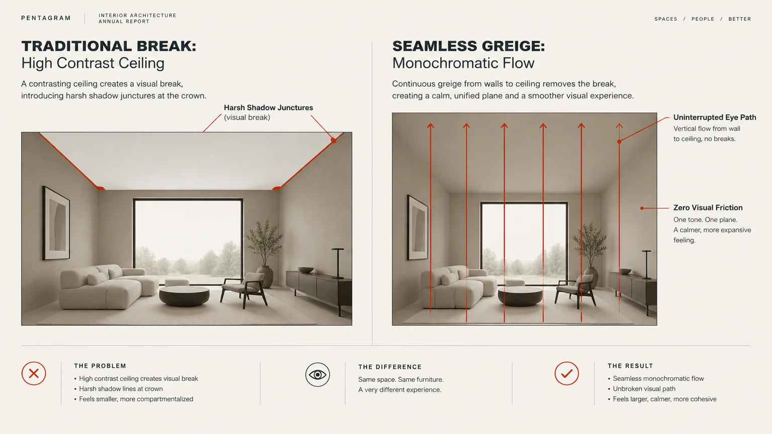 Diagram comparing a room with high-contrast ceiling break versus continuous monochromatic greige showing vertical eye paths.