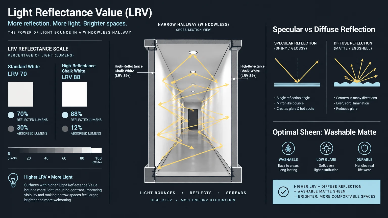 Diagram showing light reflectance value comparisons and yellow light bounce rays inside a narrow hallway cross-section.