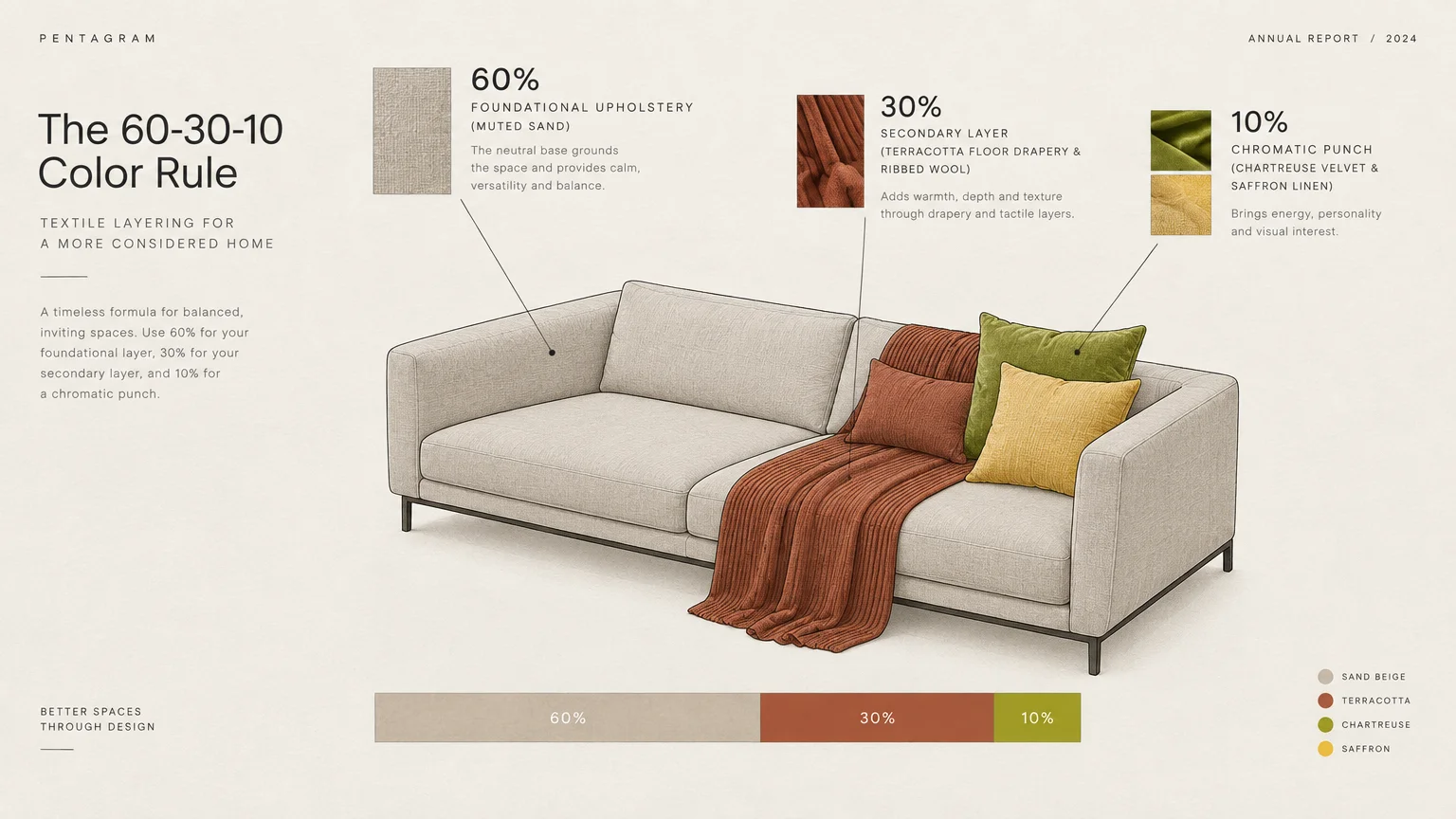 Diagram of the 60-30-10 color rule with a sand sofa, terracotta throw, and chartreuse and saffron cushions.