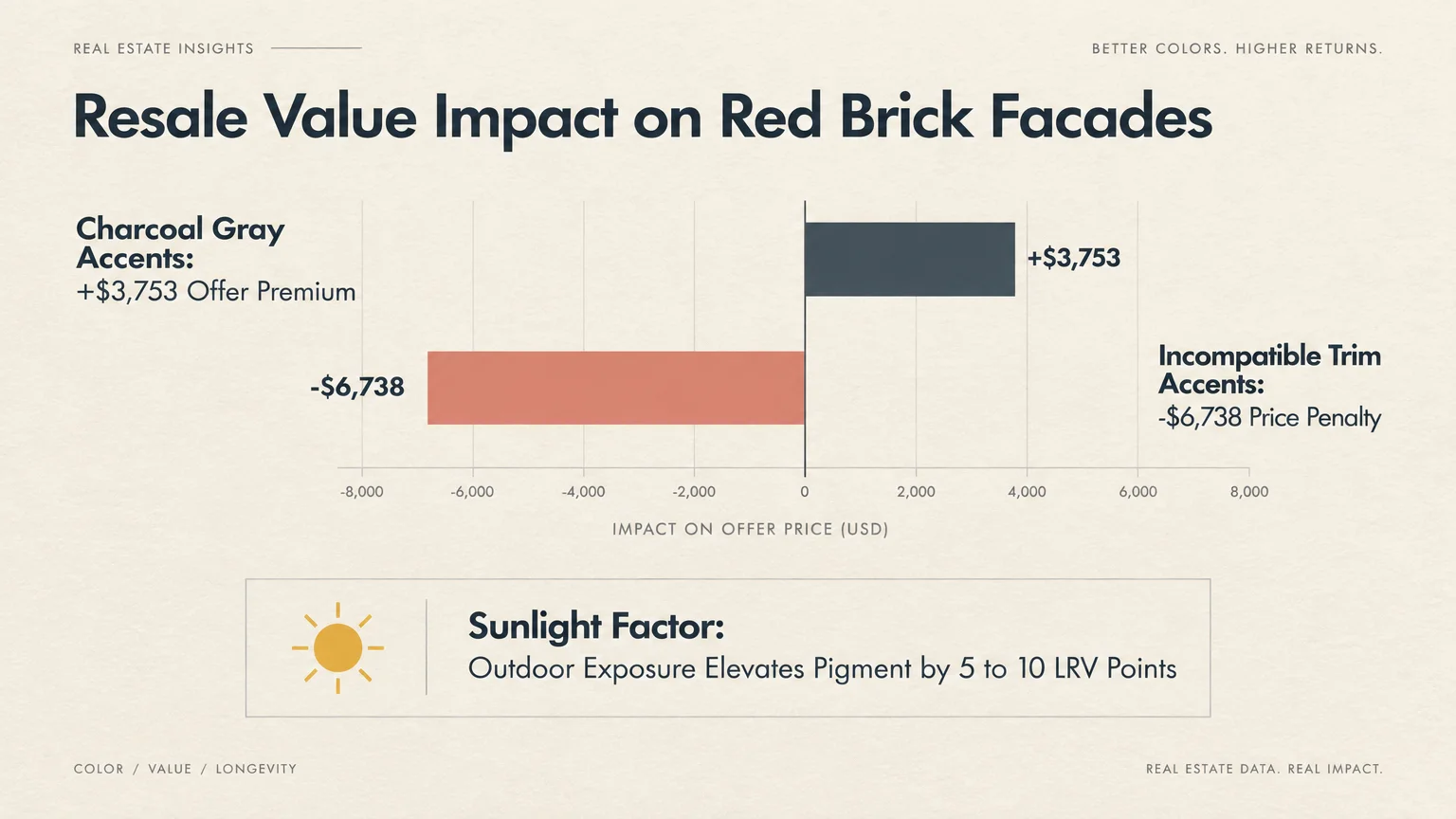 Bar chart comparing a $3,753 resale premium for charcoal gray accents against a $6,738 penalty for incompatible trim accents.