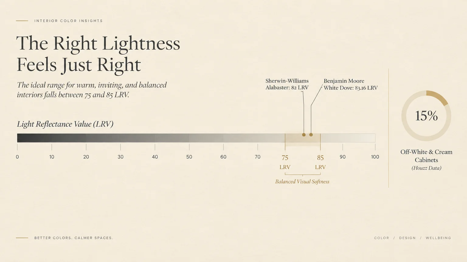Diagram showing an LRV scale from 0 to 100 highlighting 75 to 85, and a donut chart showing 15% off-white and cream cabinets.