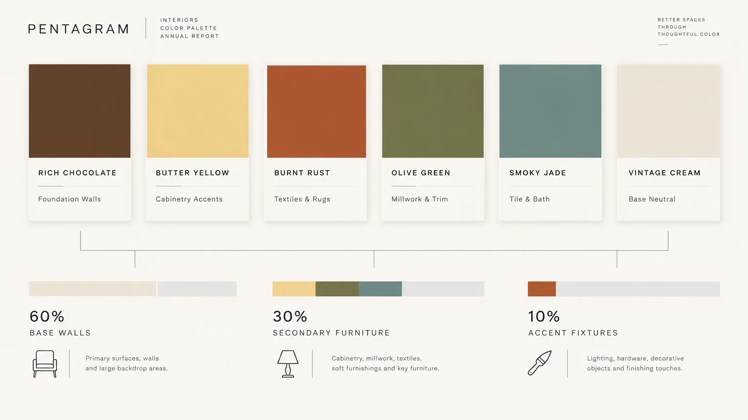Color palette diagram showing six swatches above a 60-30-10 ratio breakdown for walls, furniture, and accents.