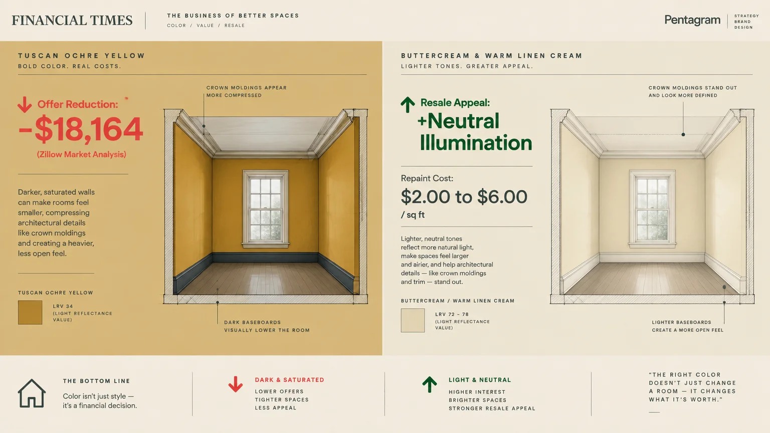 Diagram comparing a room painted Tuscan ochre yellow with an offer reduction of -$18,164 to one in buttercream linen cream.