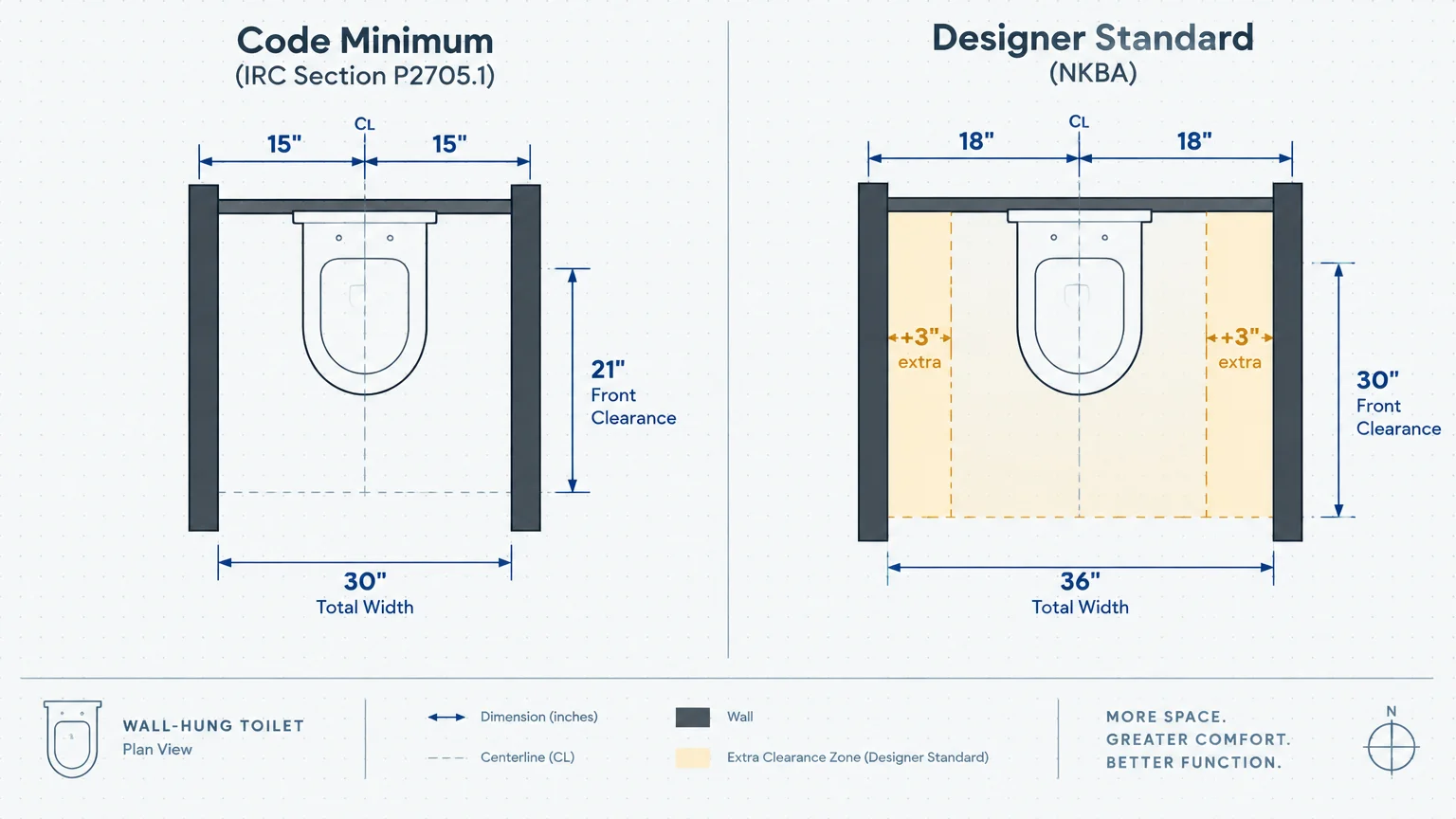Diagram comparing toilet clearances between a 30-inch code minimum and a 36-inch designer standard layout.