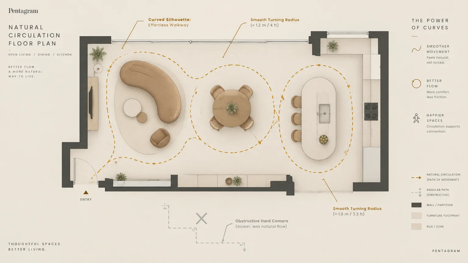 Floor plan diagram illustrating natural circulation paths curving around a rounded sofa, circular table, and kitchen island.