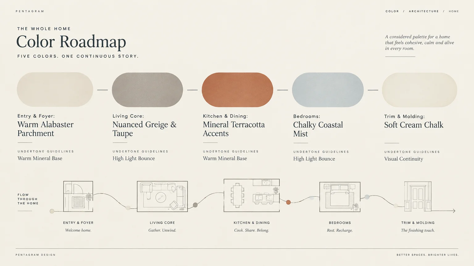 Whole Home Color Roadmap infographic featuring five paint swatches and floor plan sketches for different home zones.