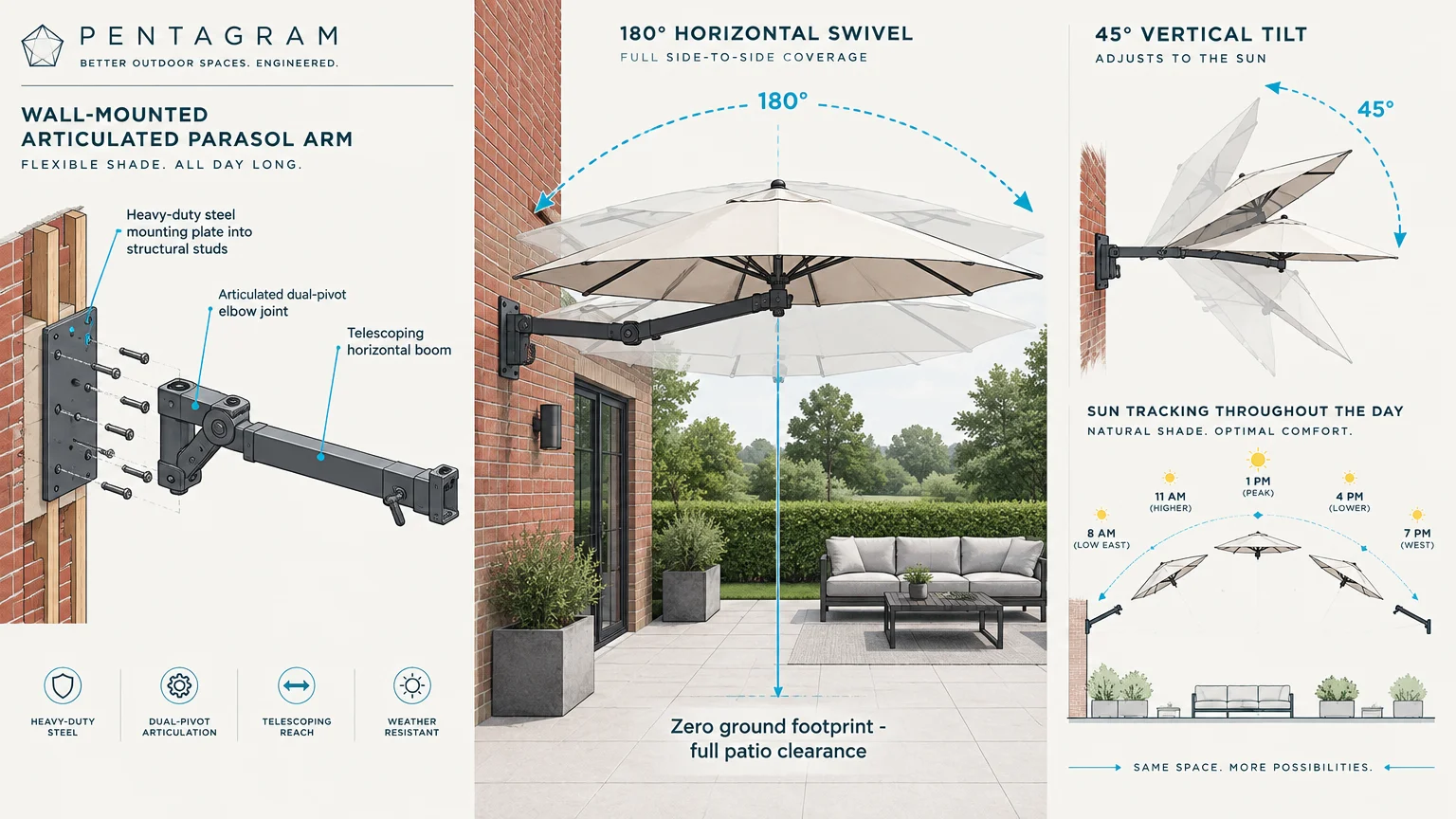 Diagram of a wall-mounted articulated parasol showing 180-degree swivel, 45-degree tilt, mounting hardware, and patio clearance.