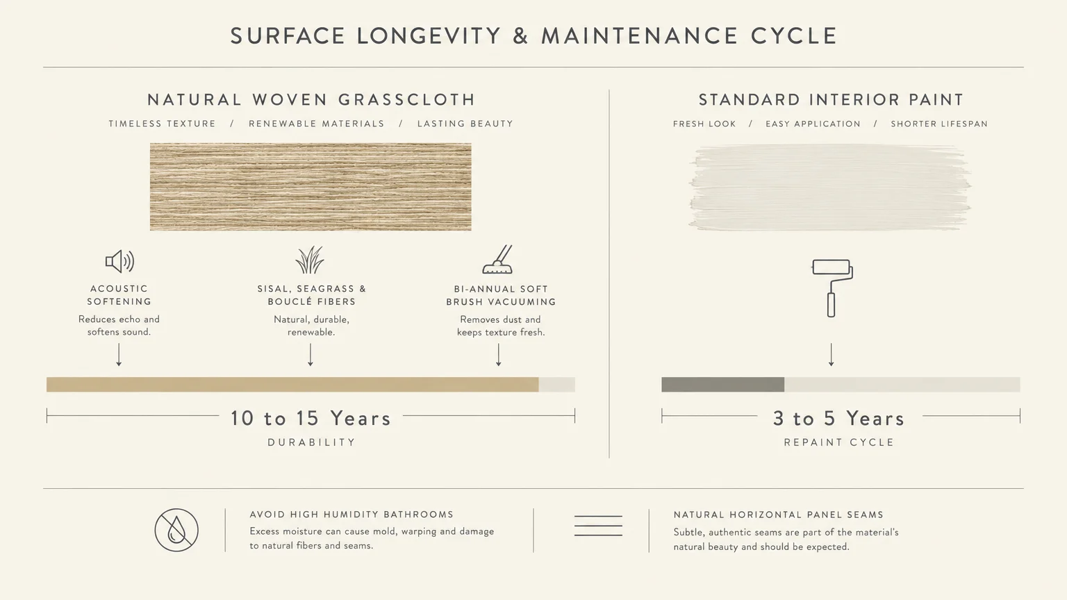 Diagram comparing natural woven grasscloth longevity of 10 to 15 years with standard interior paint cycle of 3 to 5 years.