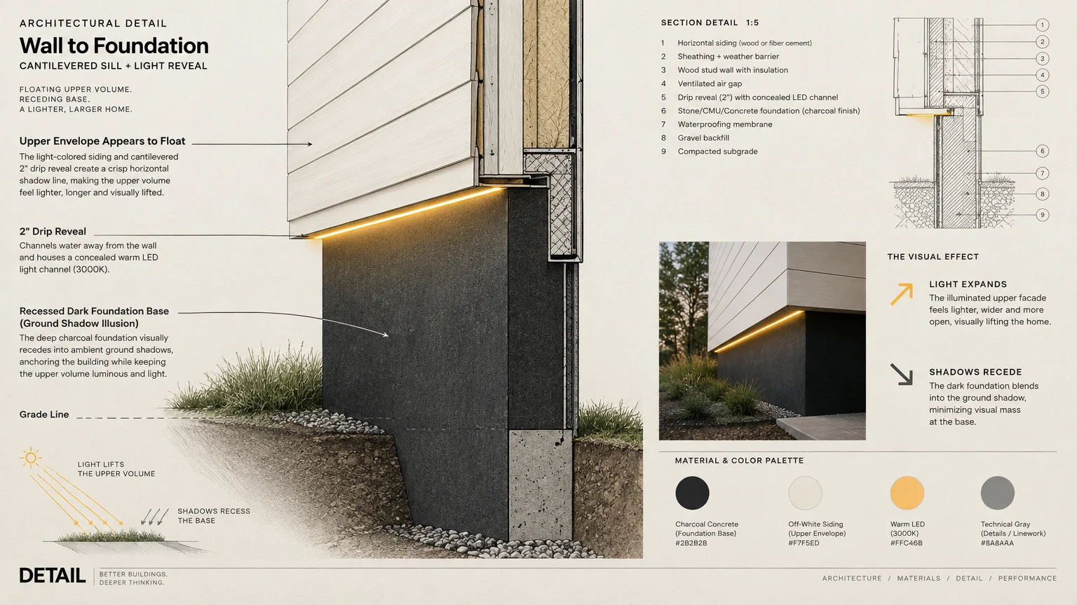 Architectural diagram and cross section showing a light-colored cantilevered wall over a dark charcoal recessed foundation.