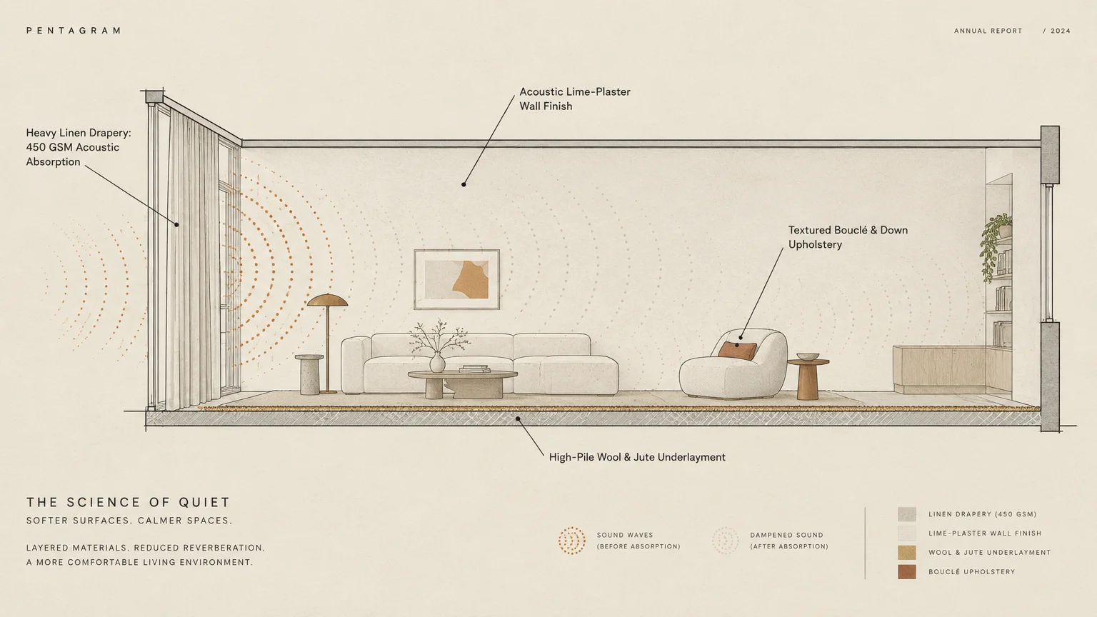 Architectural cross-section diagram of a living room illustrating sound wave dampening through acoustic materials.