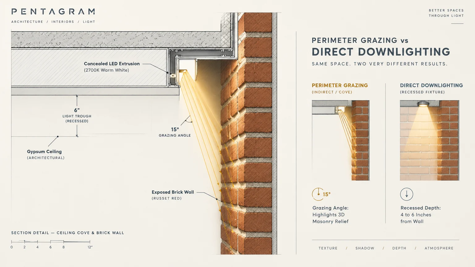 Architectural diagram comparing perimeter grazing with direct downlighting along a russet red exposed brick wall.