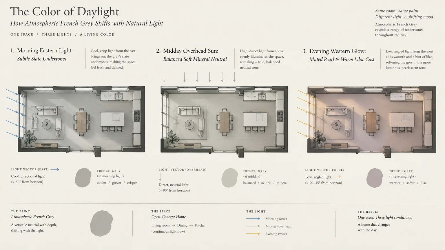 Diagram showing how natural morning, midday, and evening daylight shifts the tone of French grey across an open floor plan.