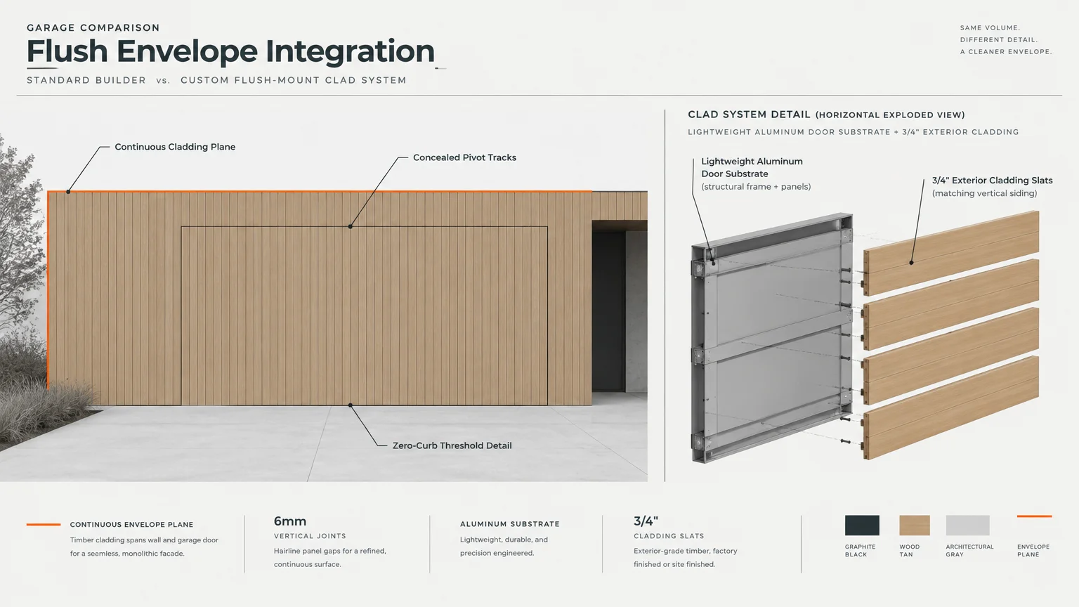 Architectural diagram of a flush-mount clad garage door system alongside an exploded view of frame and cladding slats.