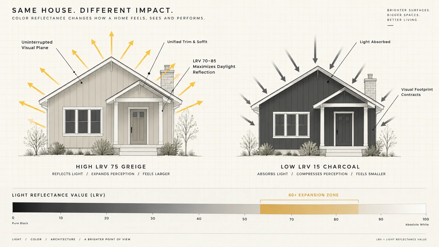 Diagram comparing a high LRV greige house reflecting light against a dark charcoal house, with an LRV scale below.