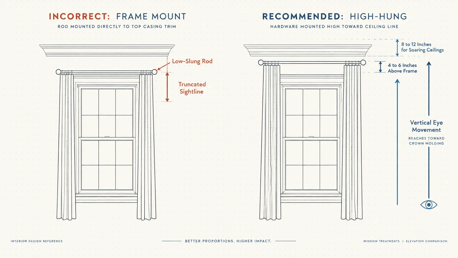 Diagram comparing incorrect frame-mounted curtain rod to recommended high-hung rod placement with height measurements.