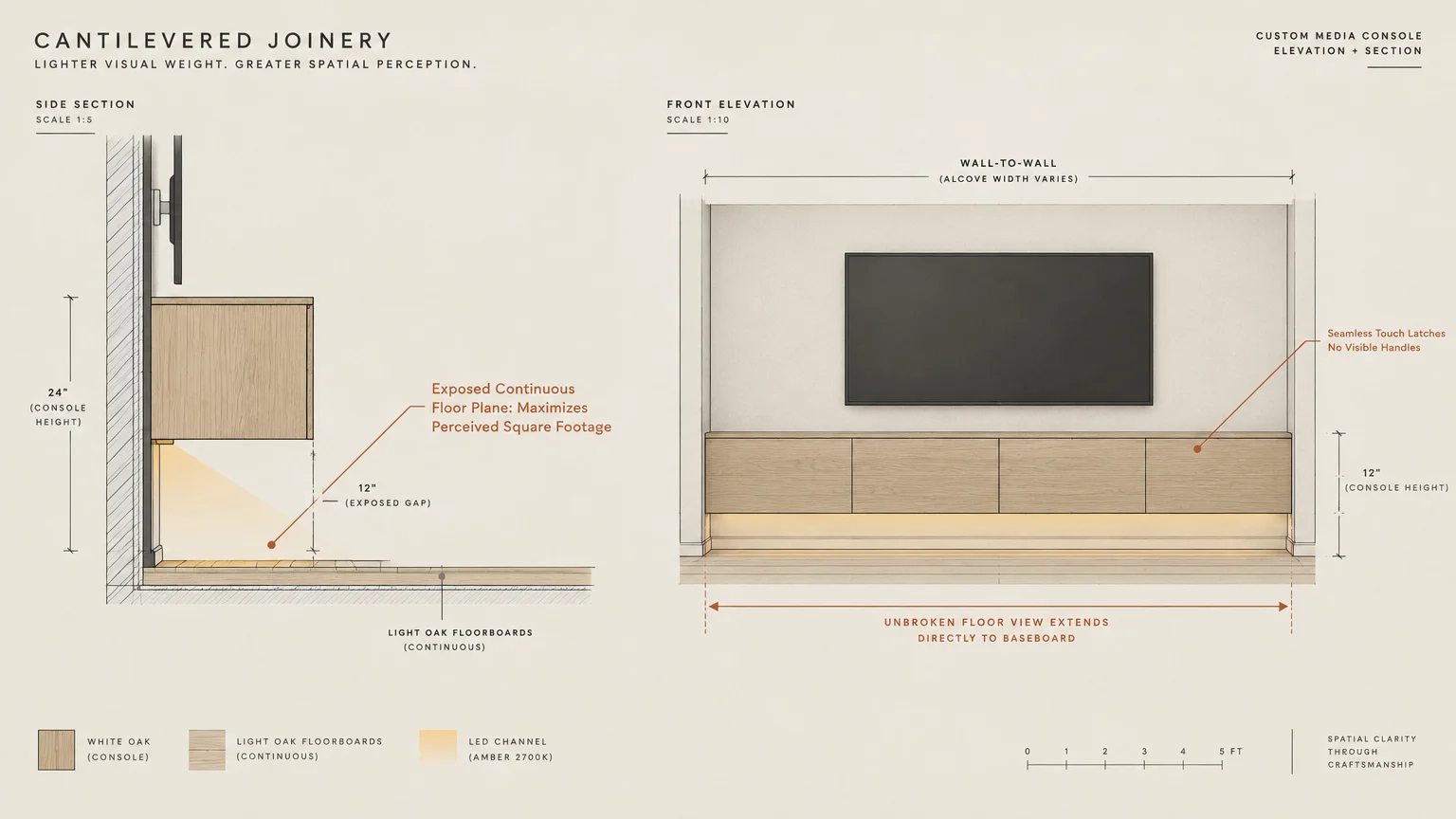 Architectural diagram showing side section and front elevation of a floating white oak media console with under-cabinet lighting.