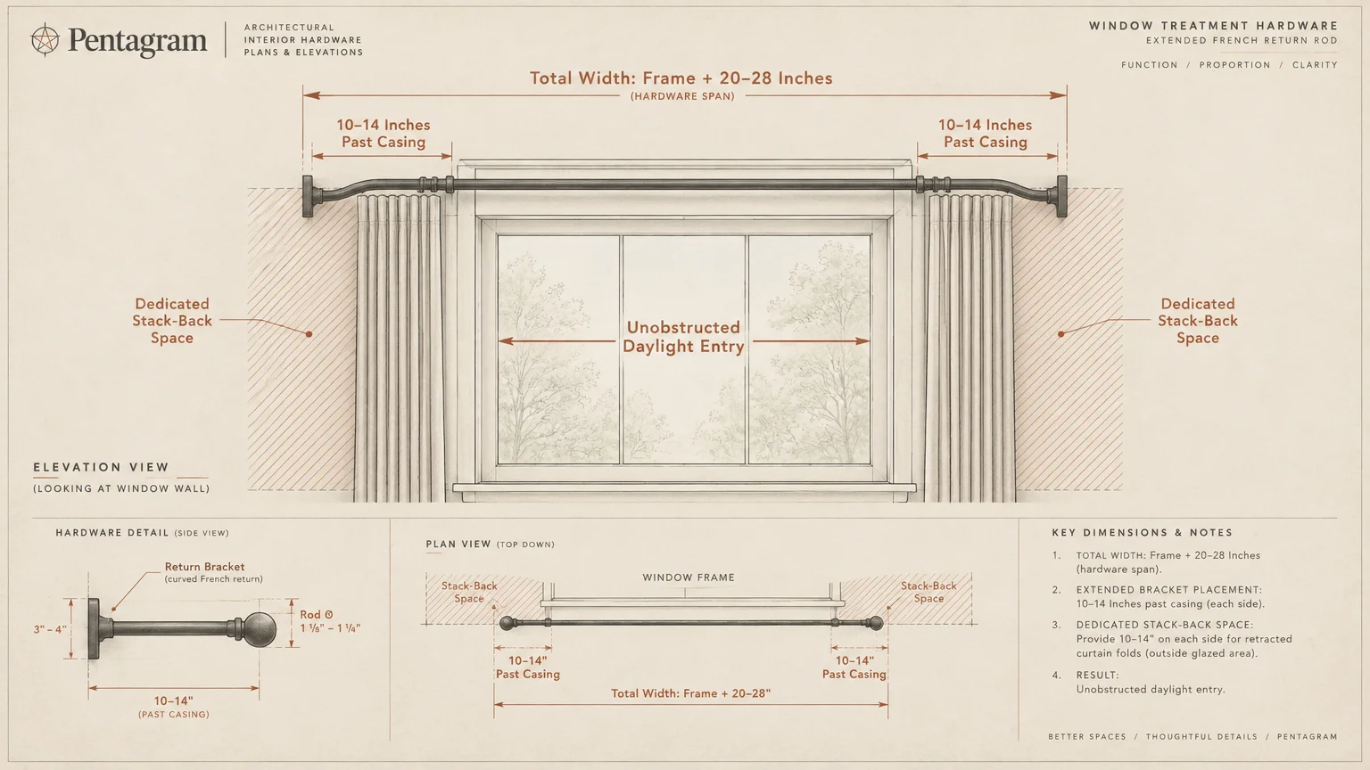 Architectural diagram showing an extended curtain rod over a window with measurements for stack-back space.