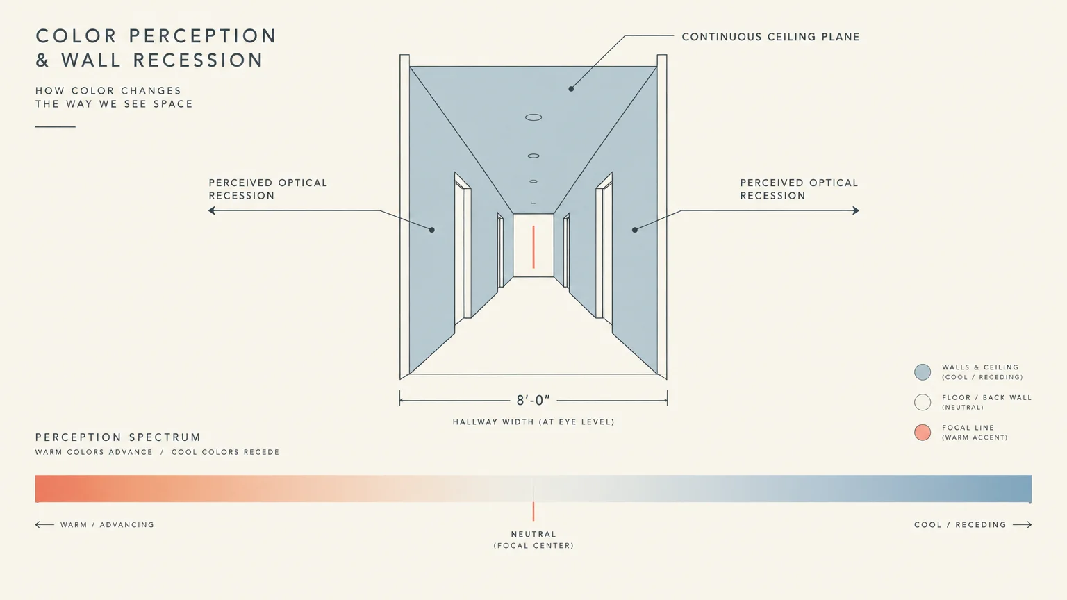 Architectural diagram illustrating optical recession in a hallway painted light blue, with a warm-to-cool color spectrum below.