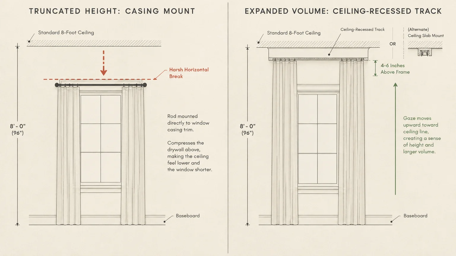 Diagram comparing a low casing mount curtain rod with a ceiling-recessed track on an eight-foot wall.