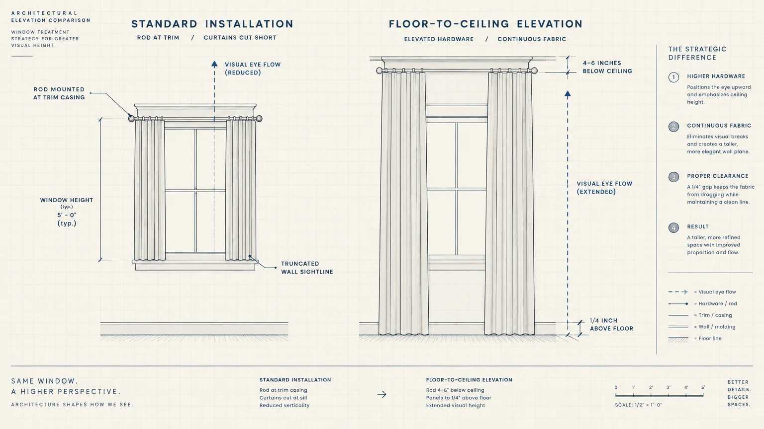 Architectural diagram comparing standard curtain installation at window trim casing with elevated floor-to-ceiling drapery.