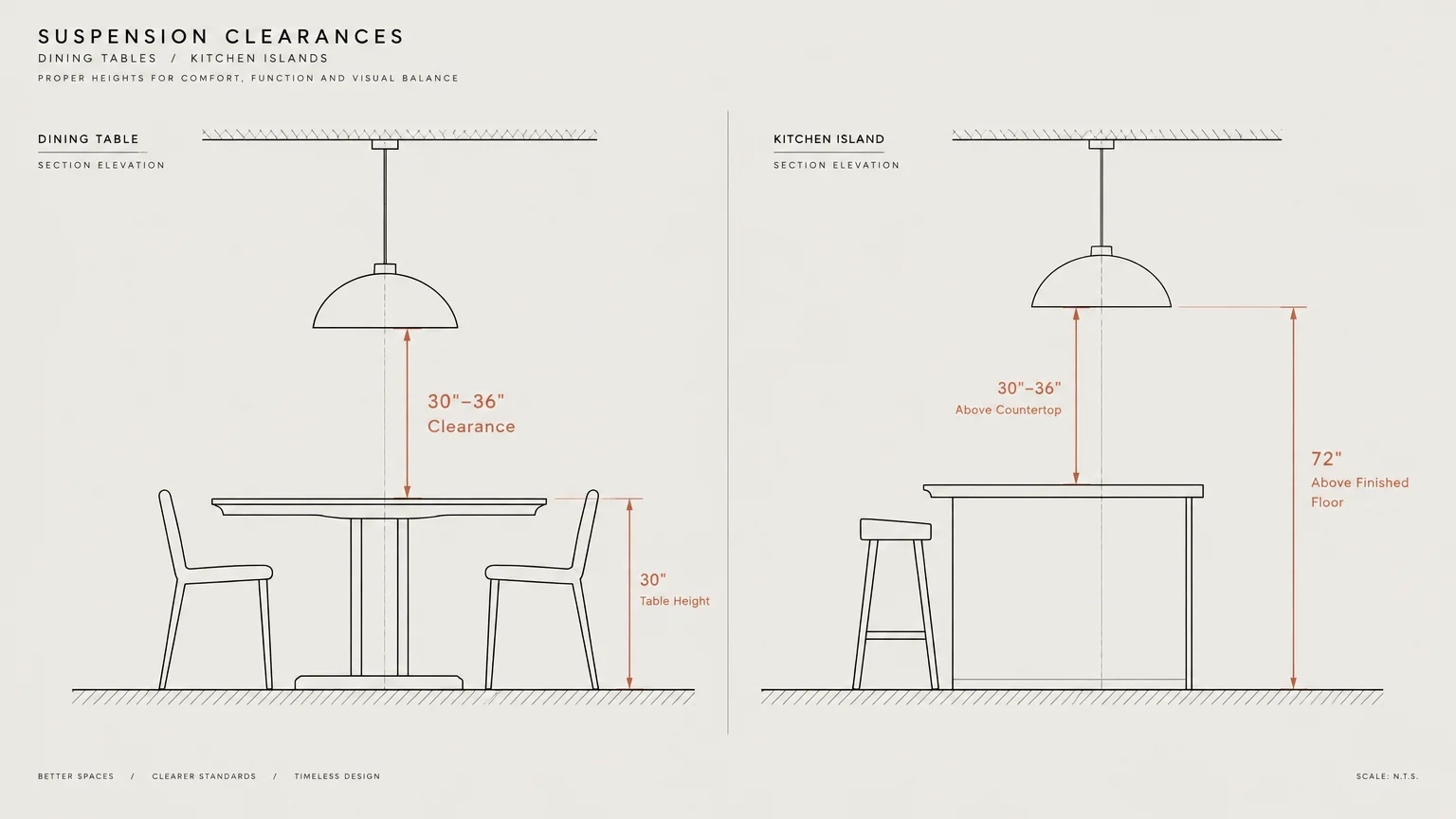 Diagram showing suspension clearance heights for pendant lights over a dining table and kitchen island.